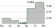 GUDANG GARAM TBK 5-Tage-Chart