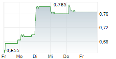 GUDANG GARAM TBK 5-Tage-Chart