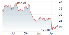 GUERBET SA Chart 1 Jahr