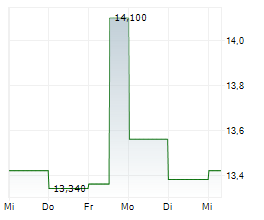 GUERBET SA Chart 1 Jahr