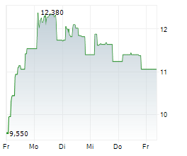 GUERBET SA Chart 1 Jahr