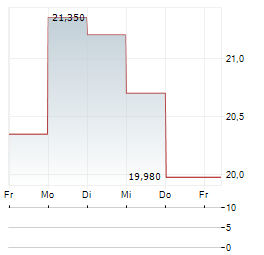 GUERBET Aktie 5-Tage-Chart