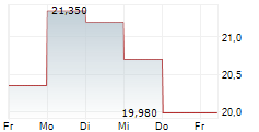 GUERBET SA 5-Tage-Chart