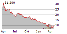 GUESS INC Chart 1 Jahr