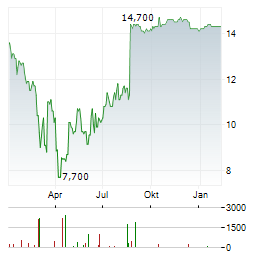 GUESS Aktie Chart 1 Jahr