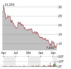 GUESS Aktie Chart 1 Jahr