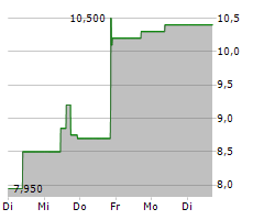 GUESS INC Chart 1 Jahr