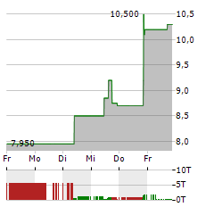 GUESS Aktie 5-Tage-Chart