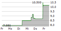 GUESS INC 5-Tage-Chart