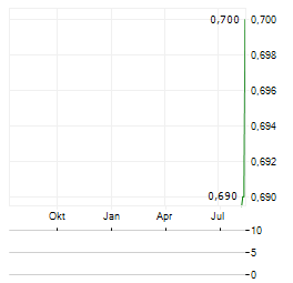 GUIDEAI HEALTH Aktie Chart 1 Jahr