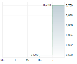 GUIDEAI HEALTH CORP Chart 1 Jahr
