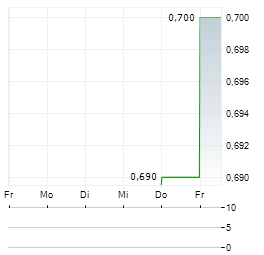 GUIDEAI HEALTH Aktie 5-Tage-Chart