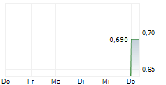 GUIDEAI HEALTH CORP 5-Tage-Chart