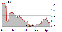 GUIDELINE GEO AB Chart 1 Jahr