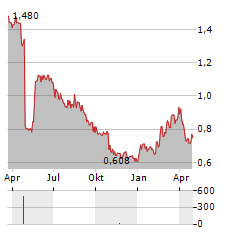 GUIDELINE GEO Aktie Chart 1 Jahr