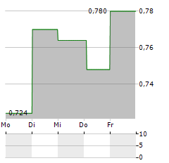 GUIDELINE GEO Aktie 5-Tage-Chart