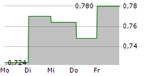 GUIDELINE GEO AB 5-Tage-Chart