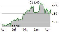 GUIDEWIRE SOFTWARE INC Chart 1 Jahr