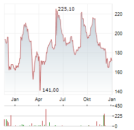 GUIDEWIRE Aktie Chart 1 Jahr