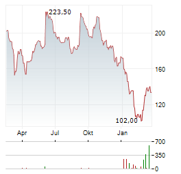GUIDEWIRE Aktie Chart 1 Jahr
