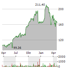 GUIDEWIRE Aktie Chart 1 Jahr