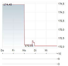 GUIDEWIRE Aktie 5-Tage-Chart