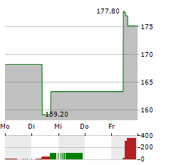 GUIDEWIRE Aktie 5-Tage-Chart