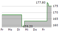 GUIDEWIRE SOFTWARE INC 5-Tage-Chart