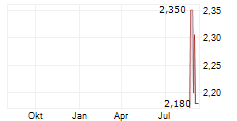 GUIDOTTI SHIPS SPA Chart 1 Jahr