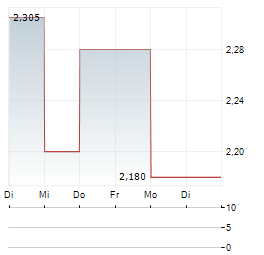 GUIDOTTI SHIPS Aktie 5-Tage-Chart