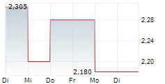 GUIDOTTI SHIPS SPA 5-Tage-Chart