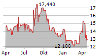 GUILD HOLDINGS COMPANY Chart 1 Jahr