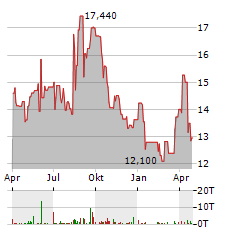 GUILD HOLDINGS Aktie Chart 1 Jahr