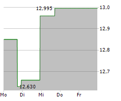 GUILD HOLDINGS COMPANY Chart 1 Jahr