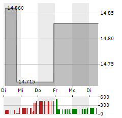 GUILD HOLDINGS Aktie 5-Tage-Chart