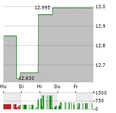 GUILD HOLDINGS Aktie 5-Tage-Chart