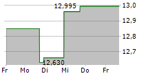 GUILD HOLDINGS COMPANY 5-Tage-Chart