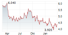 GUILLEMOT CORPORATION Chart 1 Jahr