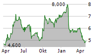 GUILLEMOT CORPORATION Chart 1 Jahr