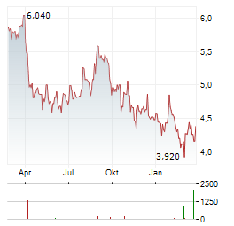 GUILLEMOT CORPORATION Jahres Chart