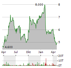 GUILLEMOT Aktie Chart 1 Jahr