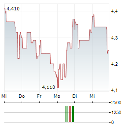 GUILLEMOT Aktie 5-Tage-Chart