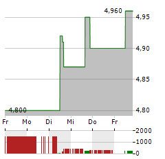 GUILLEMOT Aktie 5-Tage-Chart