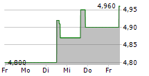 GUILLEMOT CORPORATION 5-Tage-Chart