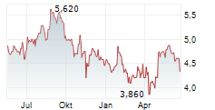 GUILLEMOT CORPORATION SA Chart 1 Jahr