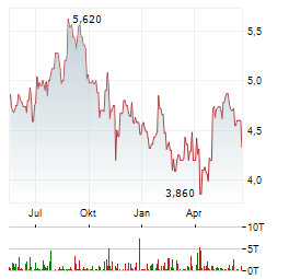 GUILLEMOT Aktie Chart 1 Jahr