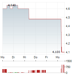GUILLEMOT Aktie 5-Tage-Chart
