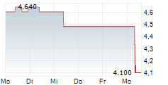 GUILLEMOT CORPORATION SA 5-Tage-Chart
