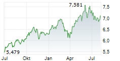 GUINNESS SUSTAINABLE ENERGY UCITS ETF Chart 1 Jahr