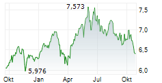 GUINNESS SUSTAINABLE ENERGY UCITS ETF Chart 1 Jahr